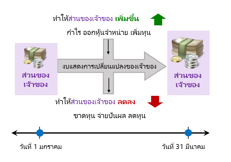งบแสดงการเปลี่ยนแปลงส่วนของผู้ถือหุ้น เห็นการเคลื่อนไหวของทุน - Mr ... งบแสดงการเปลี่ยนแปลงส่วนของผู้ถือหุ้น เห็นการเคลื่อนไหวของทุน - Mr ...