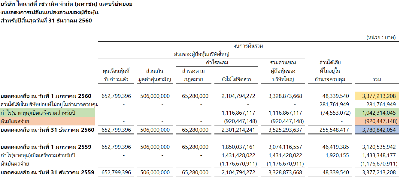 งบแสดงการเปลี่ยนแปลงส่วนของผู้ถือหุ้น เห็นการเคลื่อนไหวของทุน - Mr ... งบแสดงการเปลี่ยนแปลงส่วนของผู้ถือหุ้น เห็นการเคลื่อนไหวของทุน - Mr ...