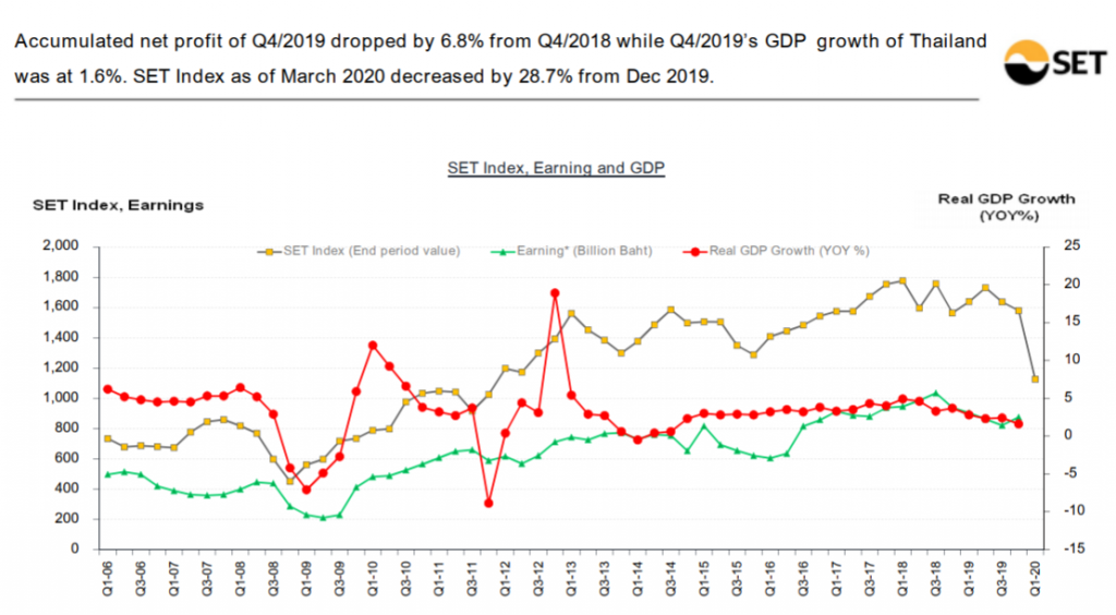 หุ้น Set Index จะมีความสอดคล้องกับ กำไรของบริษัทในตลาด และ GDP