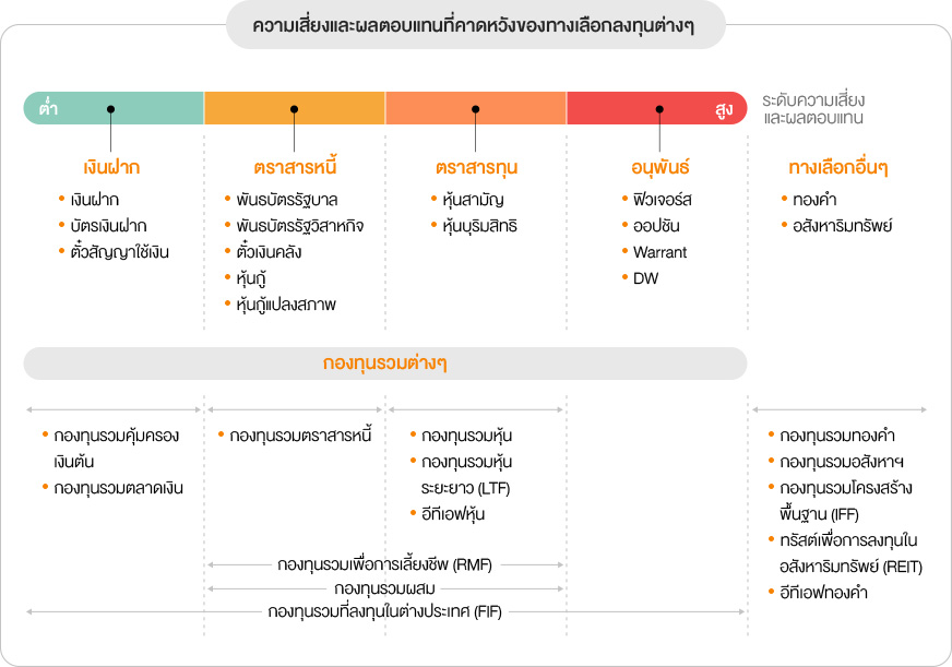 ทางเลือกการลงทุน